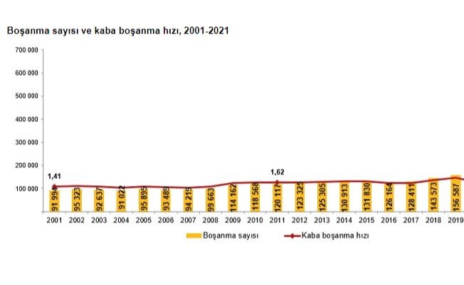 Boşananların Oranı Evlenenlerin İki Katı