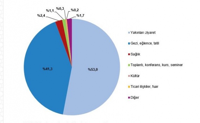 19 Milyon 156 Bin Kişi Seyahat Etti!