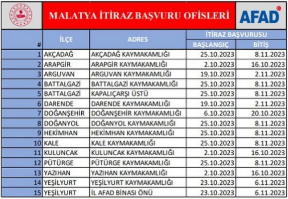 Tüm İlçelerde AFAD Hak Sahipliği Sonuçları Açıklandı!