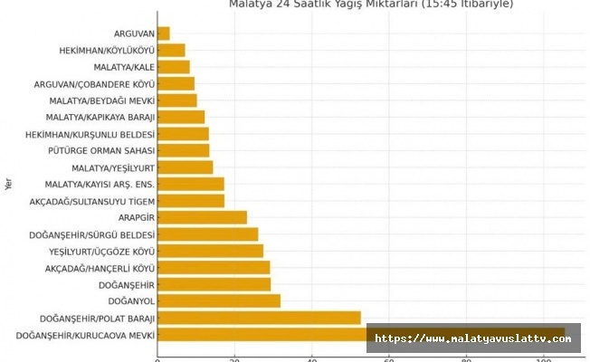 Malatya’da 24 Saatlik Yağış Rakamları Açıklandı