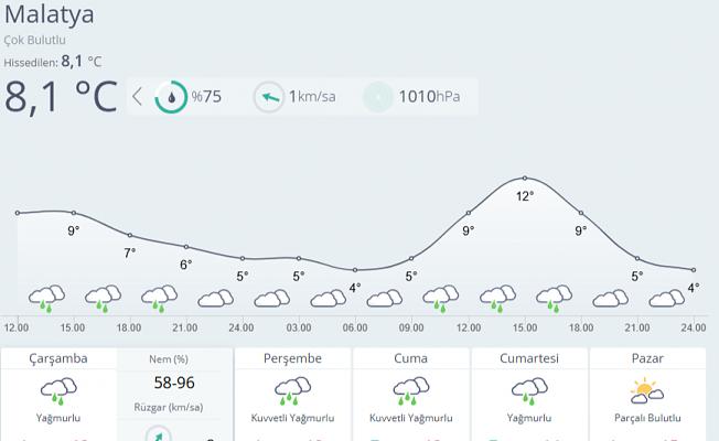 Malatya’da Kuvvetli Yağış Bekleniyor