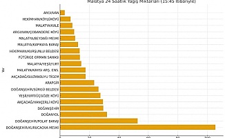 Malatya’da 24 Saatlik Yağış Rakamları Açıklandı