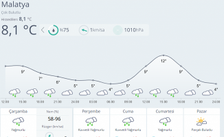 Malatya’da Kuvvetli Yağış Bekleniyor